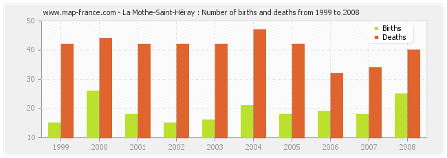 La Mothe-Saint-Héray : Number of births and deaths from 1999 to 2008